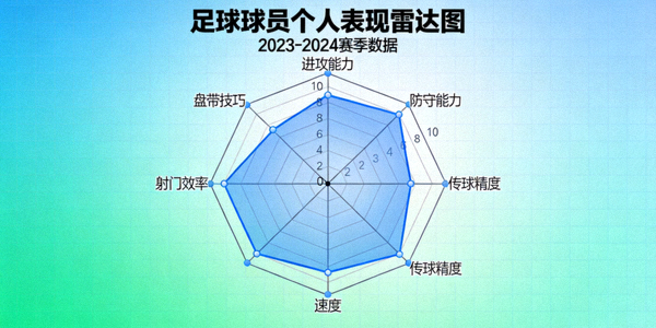 足球球员个人表现雷达分析图